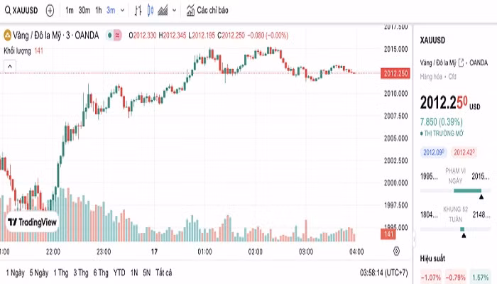 Biểu đồ biến động giá vàng trong 24 giờ qua