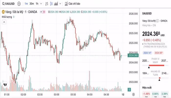 Biểu đồ biến động giá vàng trong 24 giờ qua. Biểu đồ biến động giá vàng trong 24 giờ qua.