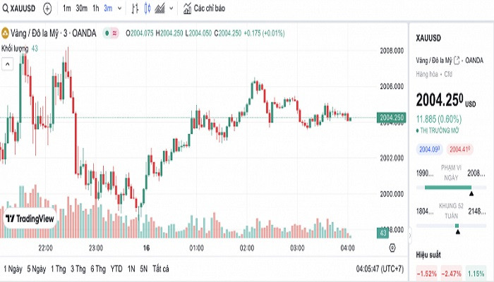 Biểu đồ biến động giá vàng trong 24 giờ qua Biểu đồ biến động giá vàng trong 24 giờ qua