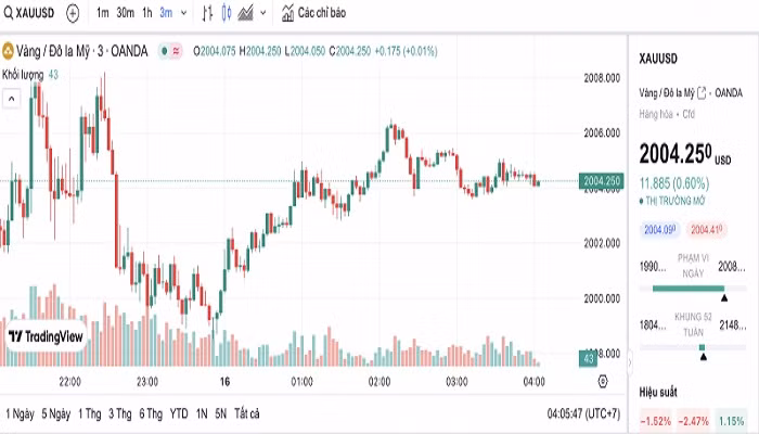 Biểu đồ biến động giá vàng trong 24 giờ qua