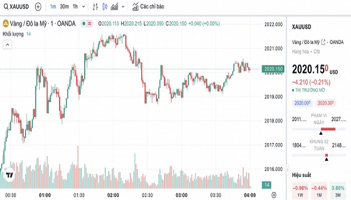 Biểu đồ biến động giá vàng trong 24 giờ qua