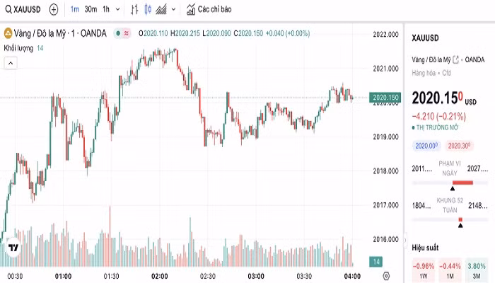 Biểu đồ biến động giá vàng trong 24 giờ qua Biểu đồ biến động giá vàng trong 24 giờ qua