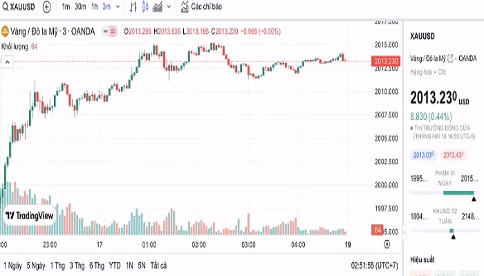 Biểu đồ biến động giá vàng trong 24 giờ qua