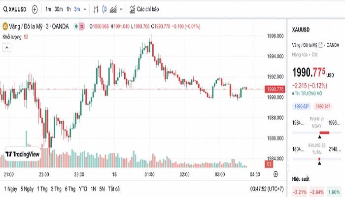 Biểu đồ biến động giá vàng trong 24 giờ qua