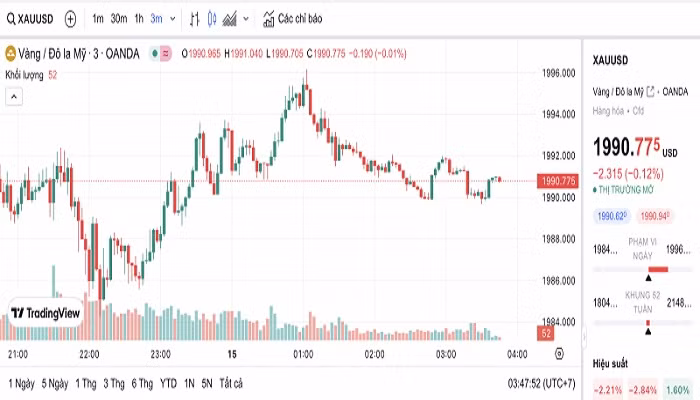 Biểu đồ biến động giá vàng trong 24 giờ qua