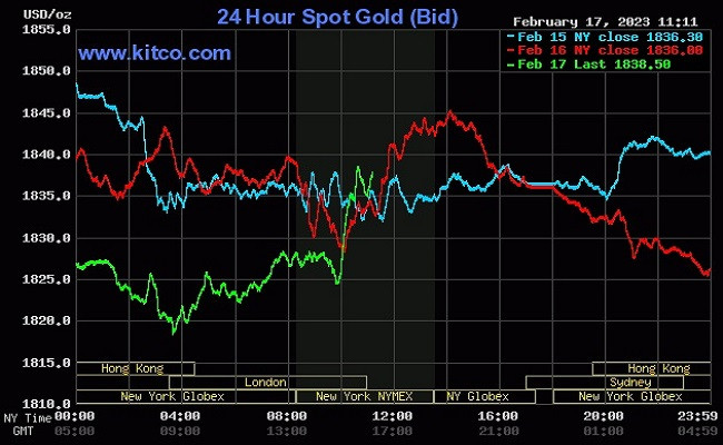 Giá vàng thế giới hôm nay (18/2) giảm xuống mức khá thấp trong tuần. Giá vàng thế giới hôm nay (18/2) giảm xuống mức khá thấp trong tuần.