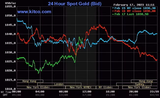 Giá vàng thế giới hôm nay (18/2) giảm xuống mức khá thấp trong tuần.