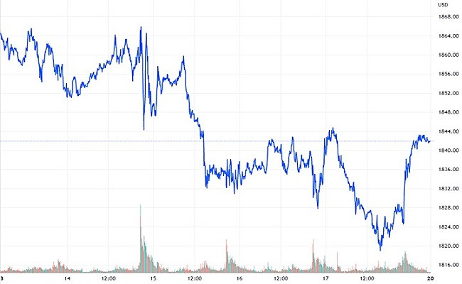 Biểu đồ giá vàng thế giới tuần này Biểu đồ giá vàng thế giới tuần này