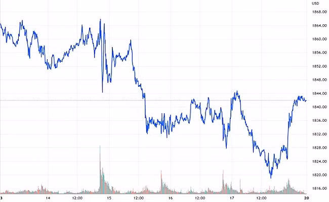 Biểu đồ giá vàng thế giới tuần này