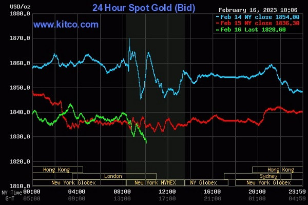 Giá vàng thế giới hôm nay 17/2 tiếp tục chịu áp lực lớn từ lạm phát. Giá vàng thế giới hôm nay 17/2 tiếp tục chịu áp lực lớn từ lạm phát.