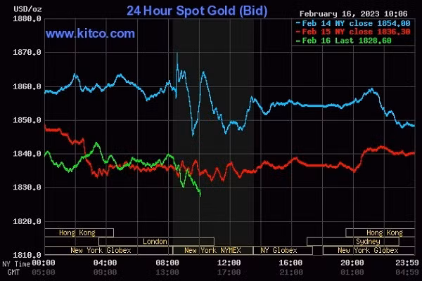 Giá vàng thế giới hôm nay 17/2 tiếp tục chịu áp lực lớn từ lạm phát.