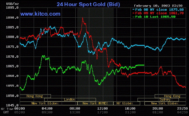 Giá vàng thế giới đứng ngưỡng 1.865 USD/ounce.
