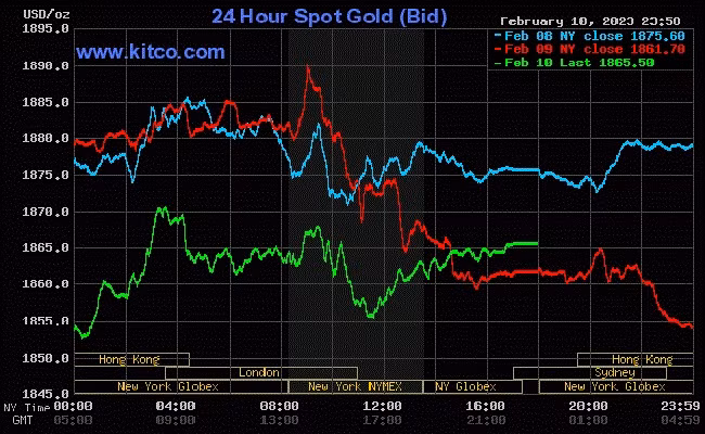 Giá vàng thế giới đứng ngưỡng 1.865 USD/ounce.