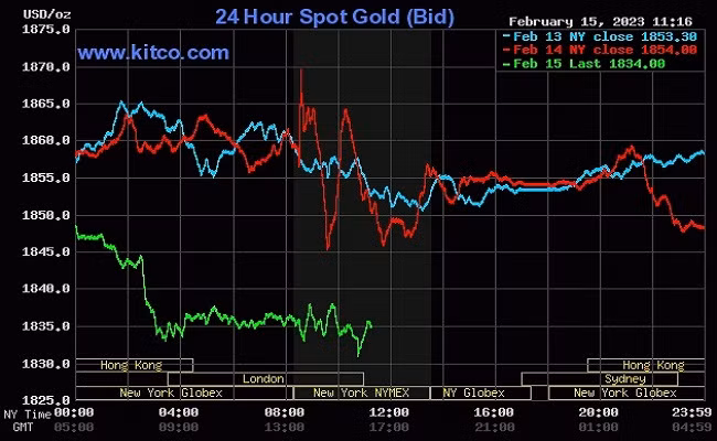ANZ cảnh báo về rủi ro ngắn hạn đối với vàng có thể giảm xuống dưới 1.800 USD/ounce. ANZ cảnh báo về rủi ro ngắn hạn đối với vàng có thể giảm xuống dưới 1.800 USD/ounce.