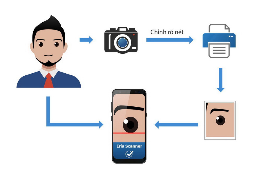 Các bước qua mặt Iris Scan