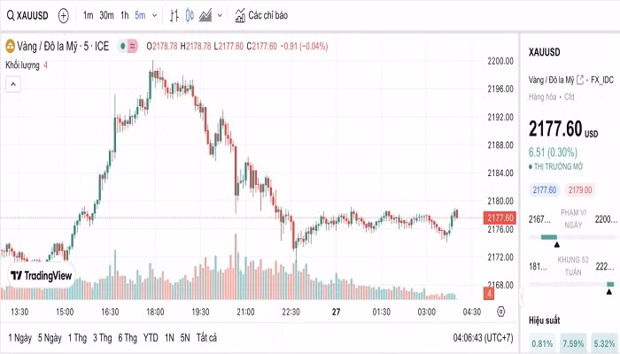 Biểu đồ biến động giá vàng trong 24 giờ qua Biểu đồ biến động giá vàng trong 24 giờ qua