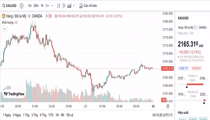 Biểu đồ biến động giá vàng trong 24 giờ qua