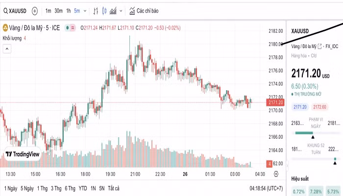 Biểu đồ biến động giá vàng trong 24 giờ qua
