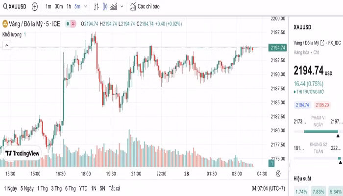 Biểu đồ biến động giá vàng trong 24 giờ qua Biểu đồ biến động giá vàng trong 24 giờ qua
