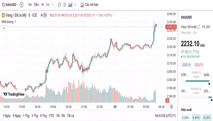 Biểu đồ biến động giá vàng trong 24 giờ qua Biểu đồ biến động giá vàng trong 24 giờ qua