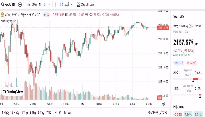 Biểu đồ biến động giá vàng trong 24 giờ qua