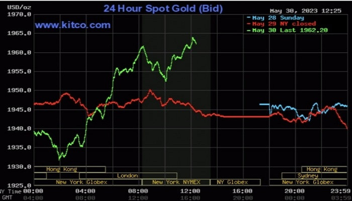 Giá vàng thế giới giảm sâu do áp lực giảm từ đồng USD Giá vàng thế giới giảm sâu do áp lực giảm từ đồng USD