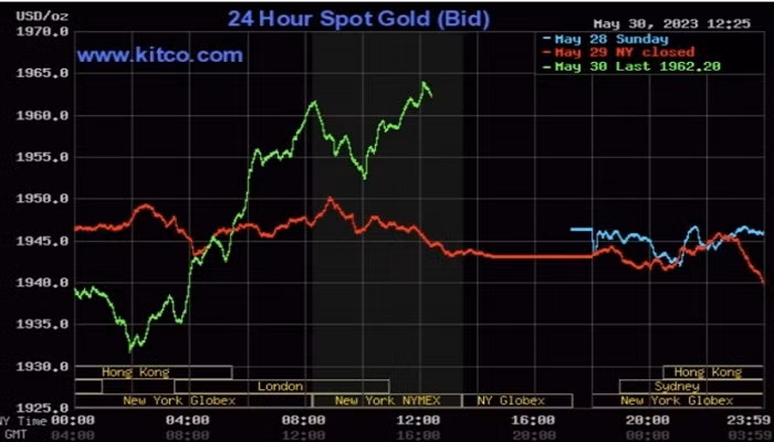 Giá vàng thế giới giảm sâu do áp lực giảm từ đồng USD