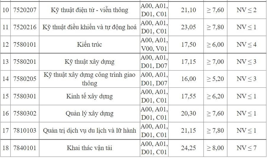 Điểm chuẩn trúng tuyển cụ thể 18 ngành vào Phân hiệu ĐH GTVT tại TP.HCM Điểm chuẩn trúng tuyển cụ thể 18 ngành vào Phân hiệu ĐH GTVT tại TP.HCM