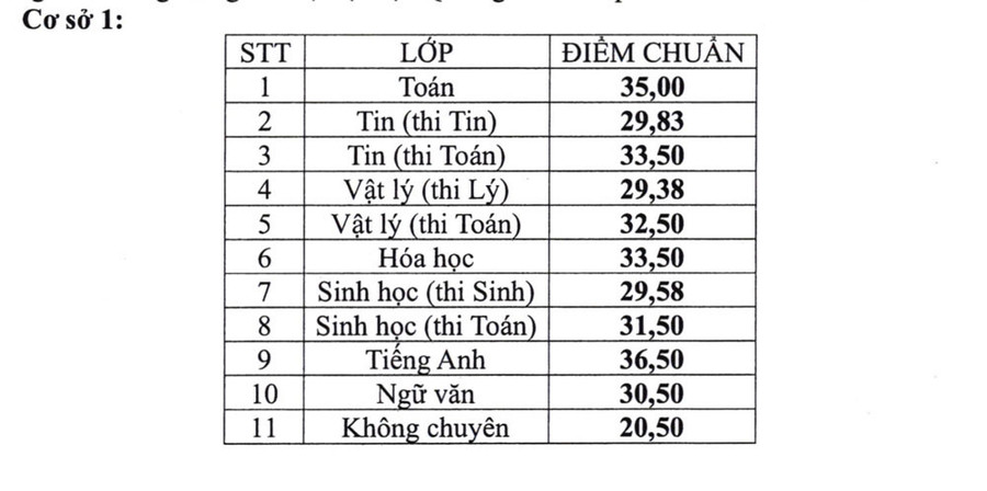 Bảng điểm chuẩn vào cơ sở 1