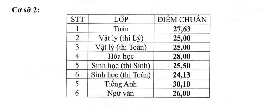 Bảng điểm chuẩn vào cơ sở 2