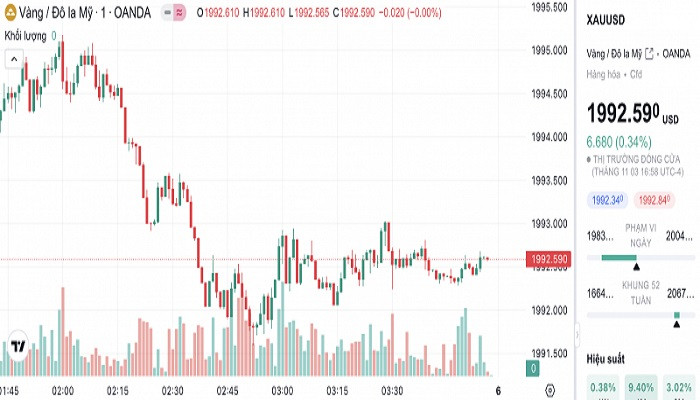 Biểu đồ biến động giá vàng trong 24 giờ qua Biểu đồ biến động giá vàng trong 24 giờ qua