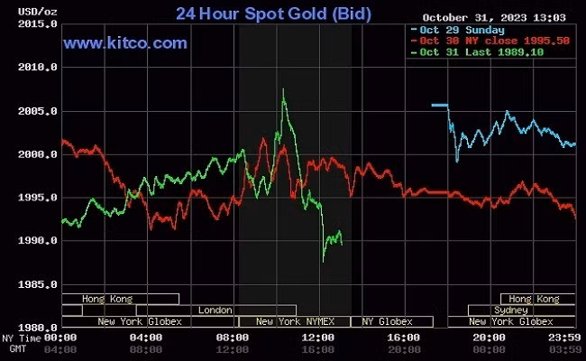 Giá vàng thế giới tiếp tục chiều giảm Giá vàng thế giới tiếp tục chiều giảm