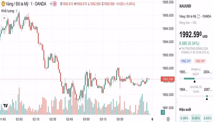 Biểu đồ biến động giá vàng trong 24 giờ qua
