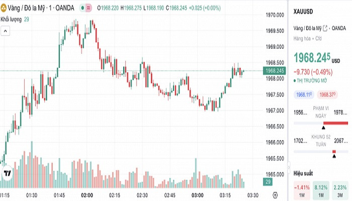 Biểu đồ biến động giá vàng trong 24 giờ qua