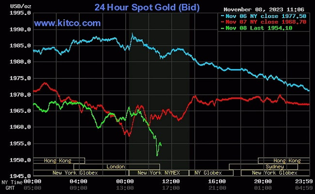 Giá vàng thế giới tiếp đà giảm