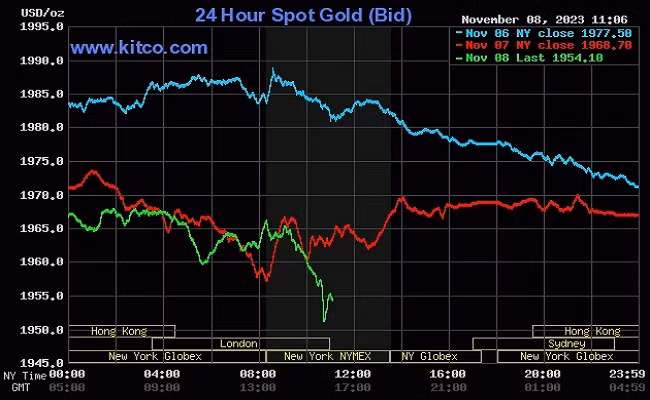 Giá vàng thế giới tiếp đà giảm