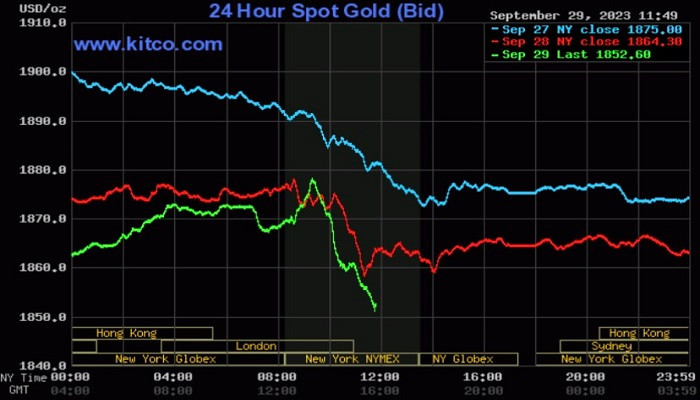 Giá vàng thế giới hôm nay tiếp tục trượt dốc. Giá vàng thế giới hôm nay tiếp tục trượt dốc.