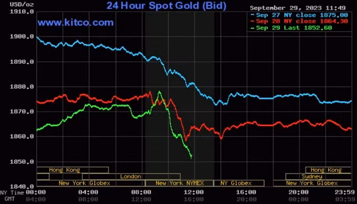 Giá vàng thế giới hôm nay tiếp tục trượt dốc.