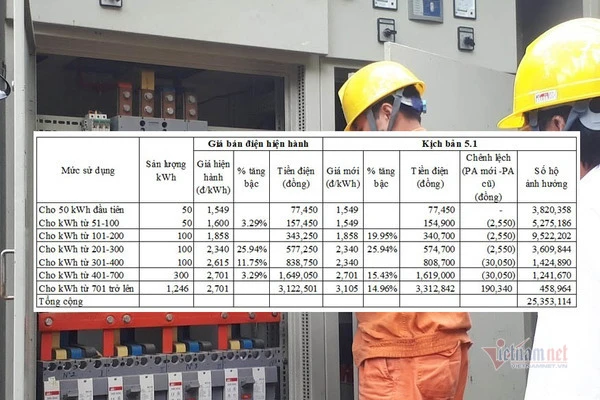 Giá điện mới, hàng chục triệu hộ dân soi lại hoá đơn hàng tháng