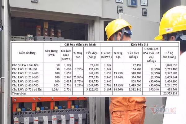 Giá điện mới, hàng chục triệu hộ dân soi lại hoá đơn hàng tháng