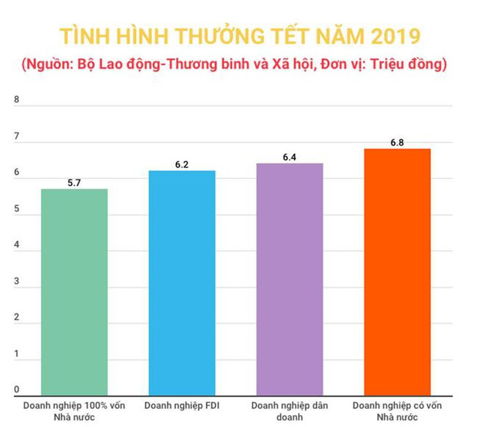 Thưởng Tết Nguyên đán Kỷ Hợi: Vì sao chênh lệch tới nghìn lần? ảnh 2 Thưởng Tết Nguyên đán Kỷ Hợi: Vì sao chênh lệch tới nghìn lần? ảnh 2