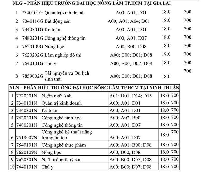 Điểm chuẩn của 2 phân hiệu Điểm chuẩn của 2 phân hiệu