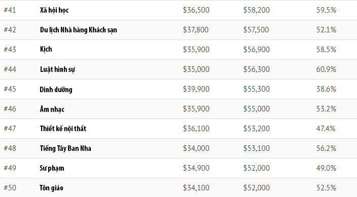 Những ngành học có mức lương cao nhất nước Mỹ ảnh 3 Những ngành học có mức lương cao nhất nước Mỹ