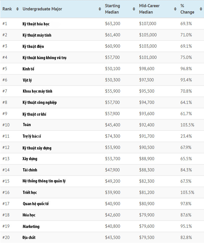 Những ngành học có mức lương cao nhất nước Mỹ ảnh 1 Những ngành học có mức lương cao nhất nước Mỹ