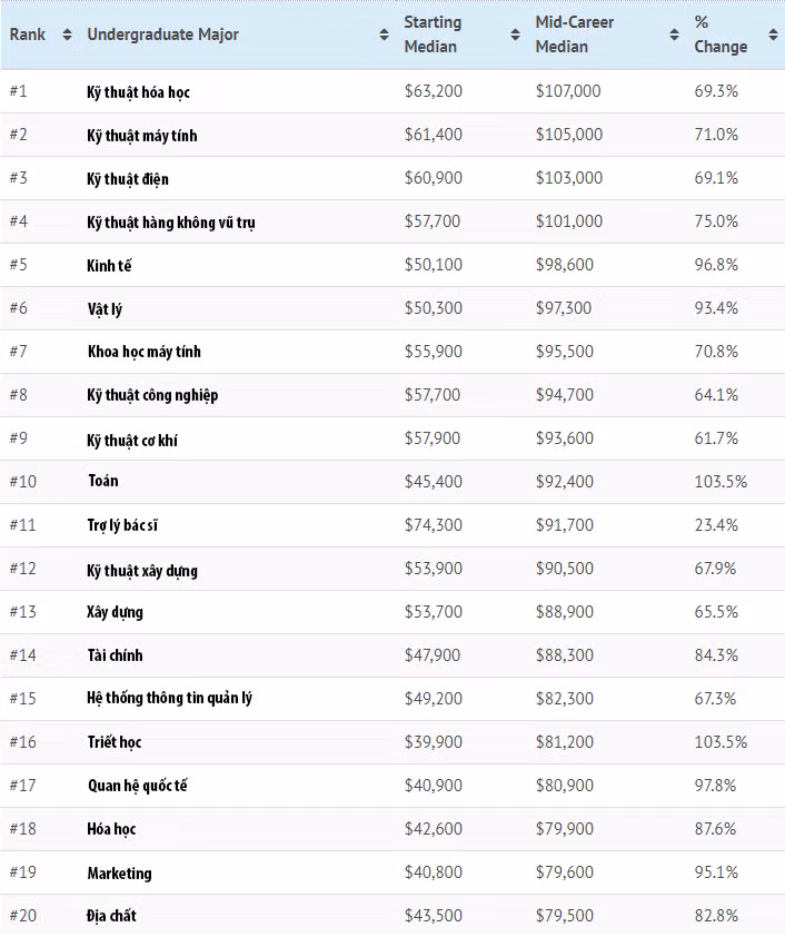 Những ngành học có mức lương cao nhất nước Mỹ