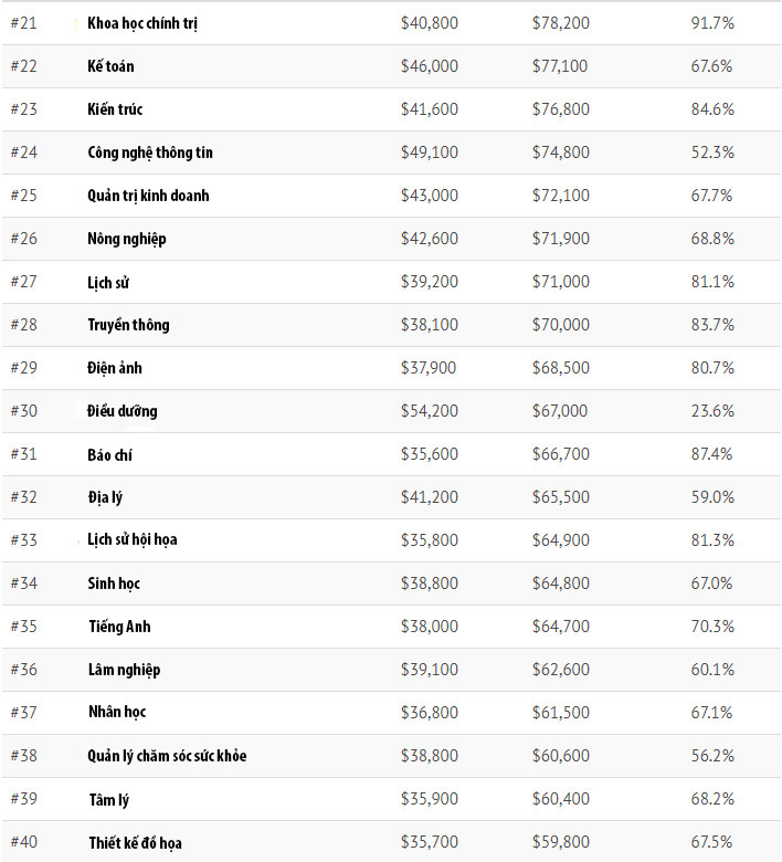 Những ngành học có mức lương cao nhất nước Mỹ ảnh 2 Những ngành học có mức lương cao nhất nước Mỹ