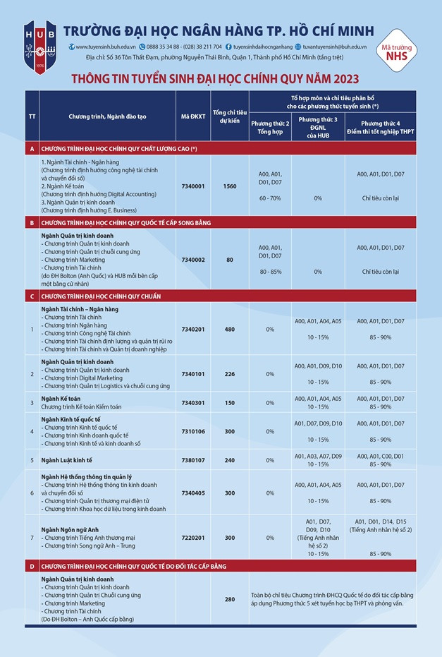 Chỉ tiêu tuyển sinh vào các ngành học của Trường ĐH Ngân hàng TPHCM. Chỉ tiêu tuyển sinh vào các ngành học của Trường ĐH Ngân hàng TPHCM.