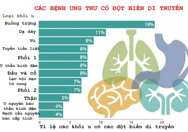 Những căn bệnh ung thư nào có tính di truyền?