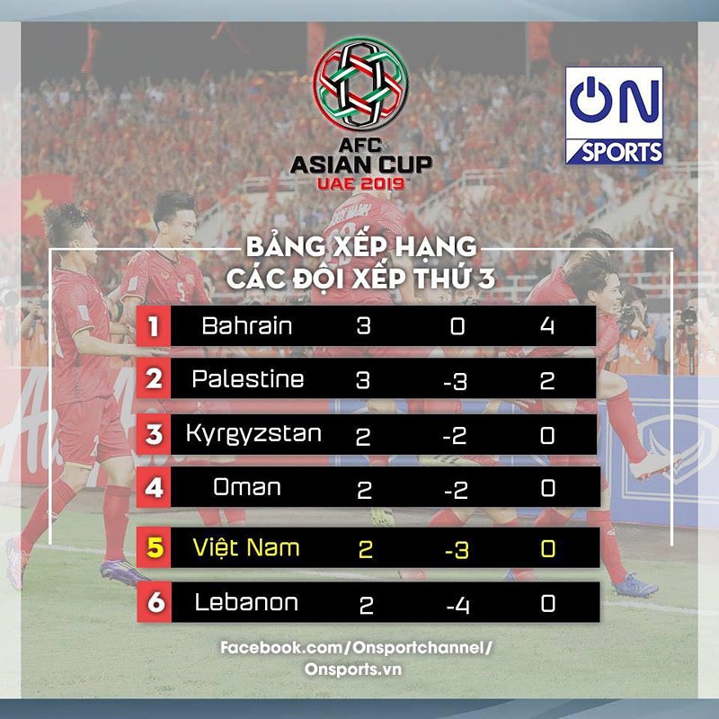 Asian Cup 2019 chỉ còn 3 vé đi tiếp, cơ hội nào cho Việt Nam? ảnh 1 Asian Cup 2019 chỉ còn 3 vé đi tiếp, cơ hội nào cho Việt Nam? - ảnh 1