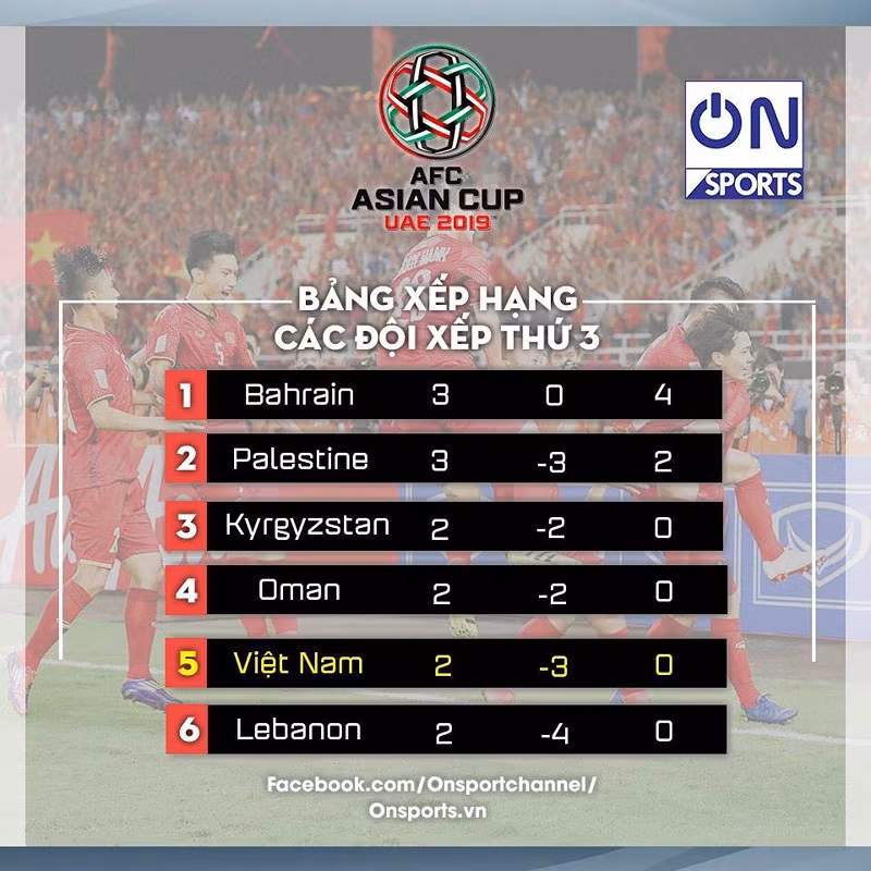 Asian Cup 2019 chỉ còn 3 vé đi tiếp, cơ hội nào cho Việt Nam? - ảnh 1